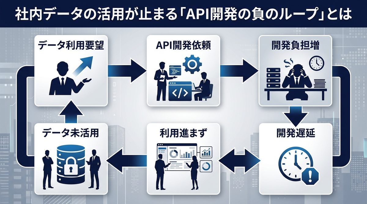 図解：社内データの活用が止まる「API開発の負のループ」とは