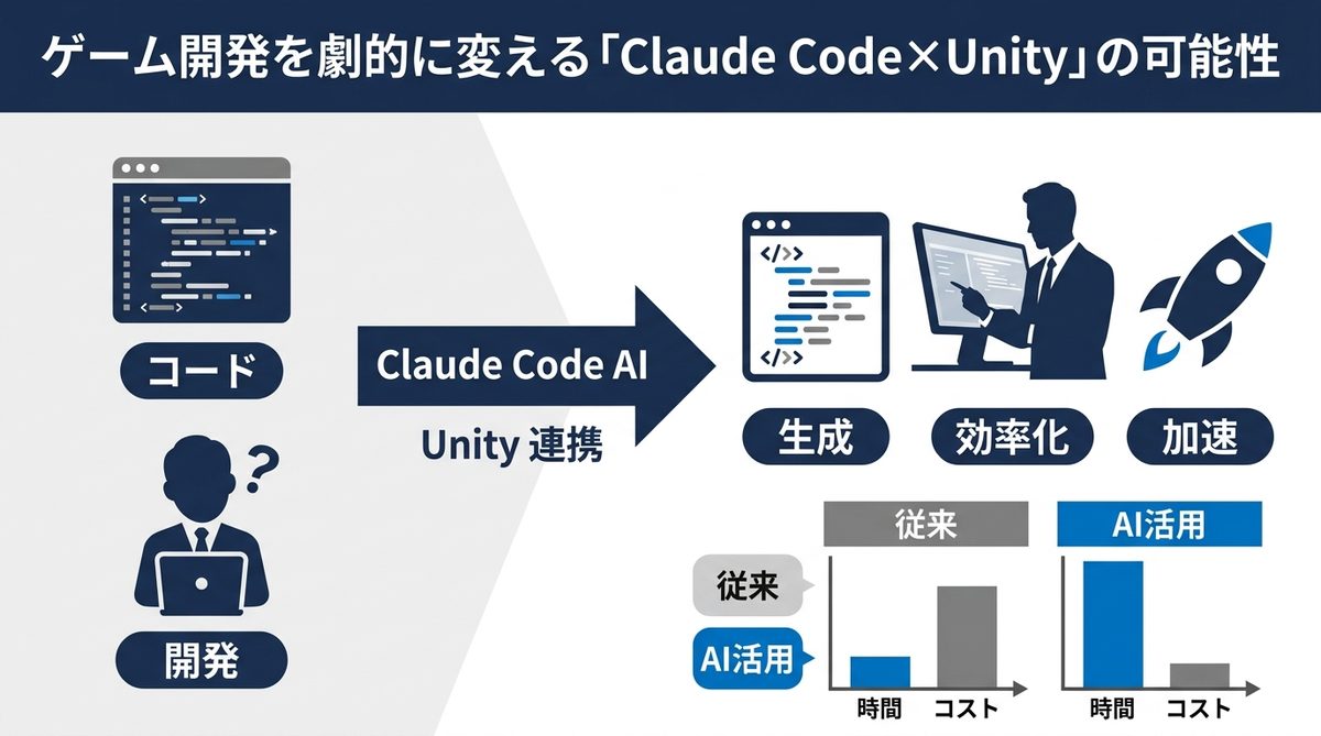 図解:ゲーム開発を劇的に変える「Claude Code×Unity」の可能性