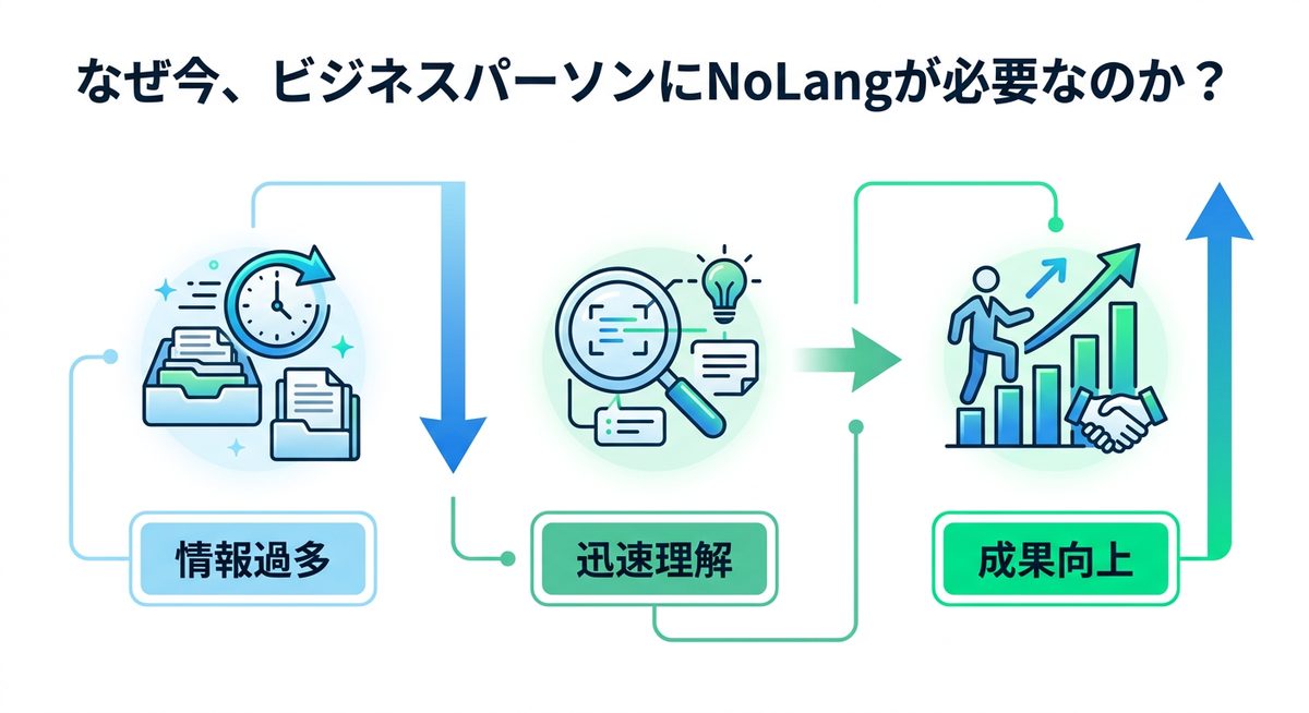 図解:なぜ今、ビジネスパーソンにNoLangが必要なのか?