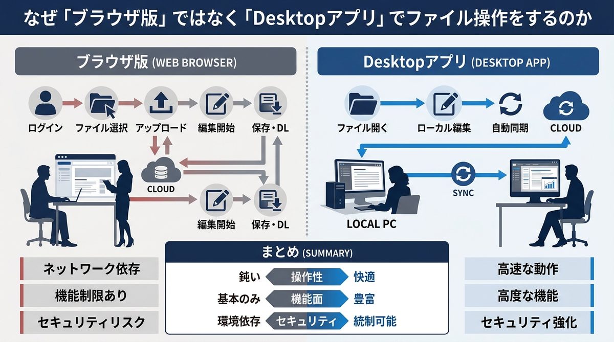 図解:なぜ「ブラウザ版」ではなく「Desktopアプリ」でファイル操作をするのか