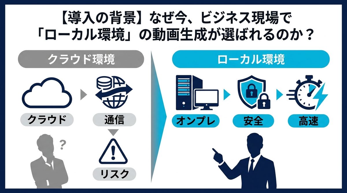 図解：【導入の背景】なぜ今、ビジネス現場で「ローカル環境」の動画生成が選ばれるのか？