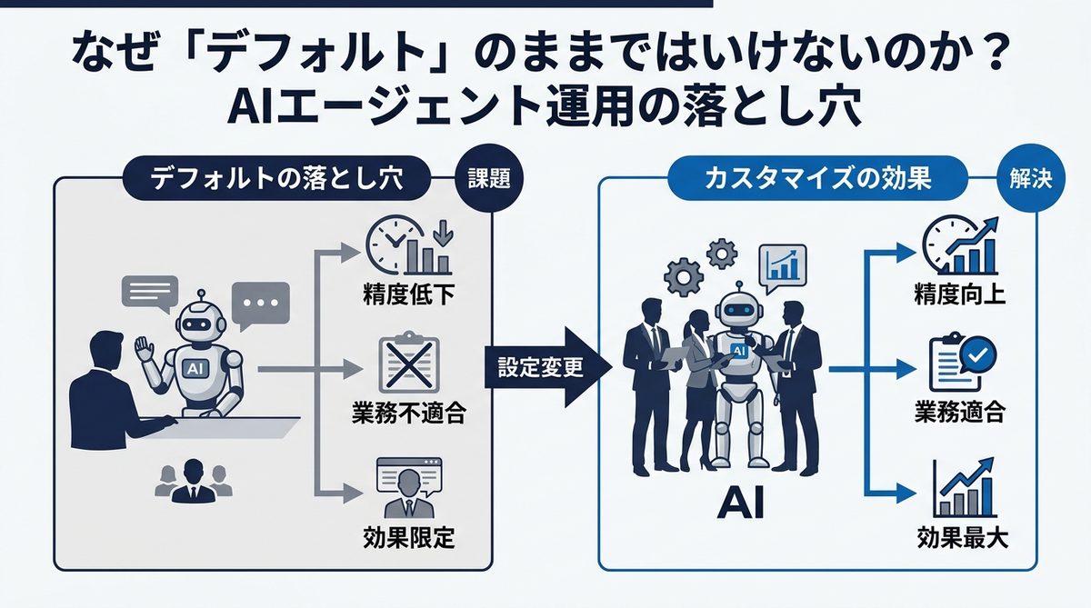 図解:なぜ「デフォルト」のままではいけないのか?AIエージェント運用の落とし穴