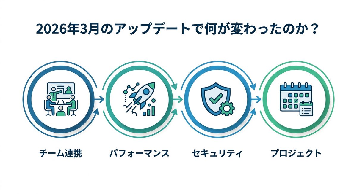 図解：2026年3月のアップデートで何が変わったのか？