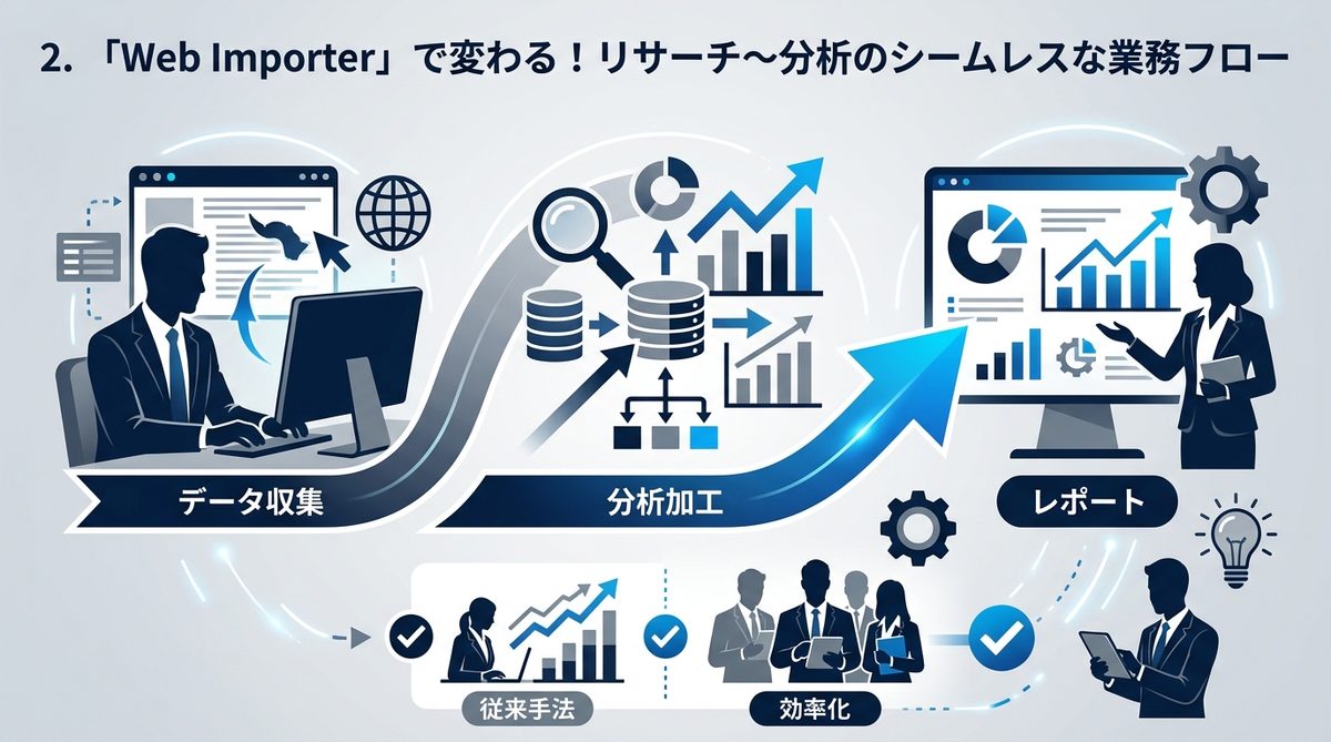 図解：2. 「Web Importer」で変わる！リサーチ〜分析のシームレスな業務フロー