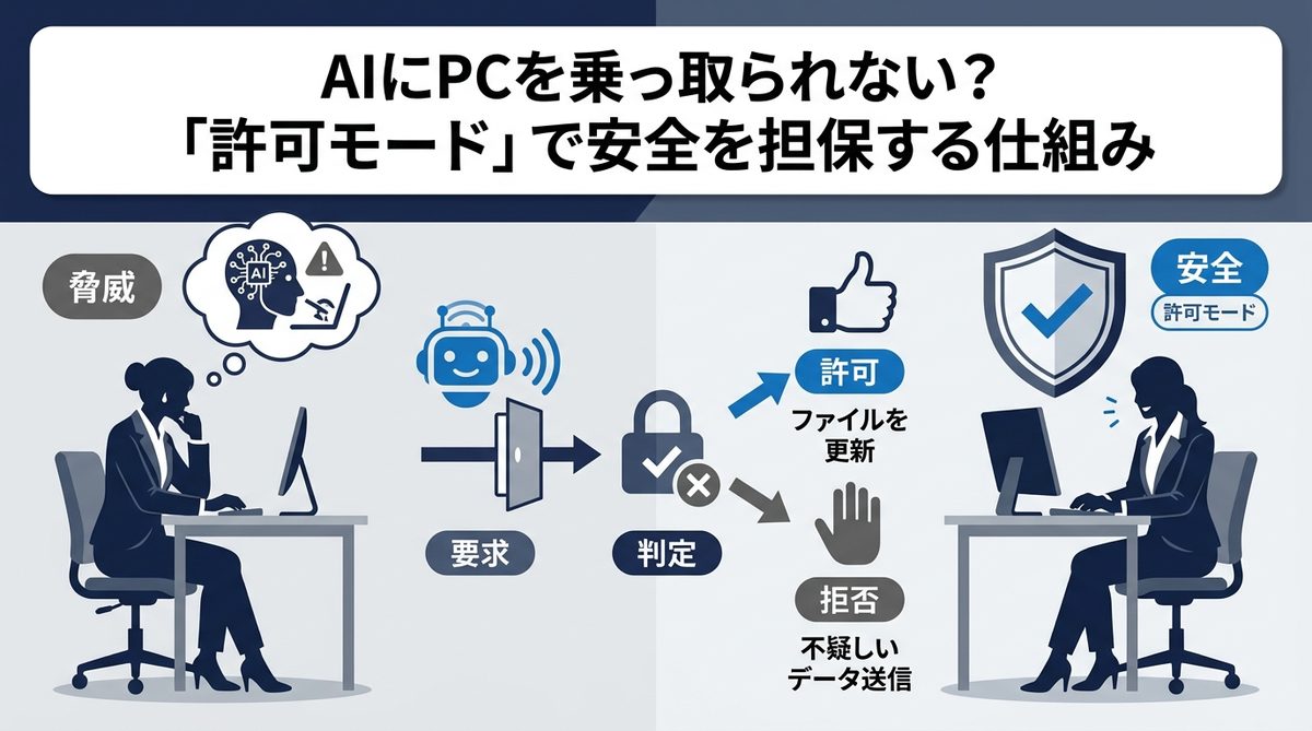 図解:AIにPCを乗っ取られない?「許可モード」で安全を担保する仕組み