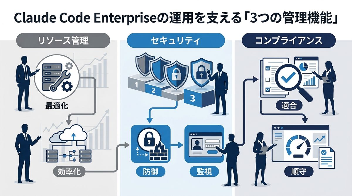 図解：Claude Code Enterpriseの運用を支える「3つの管理機能」