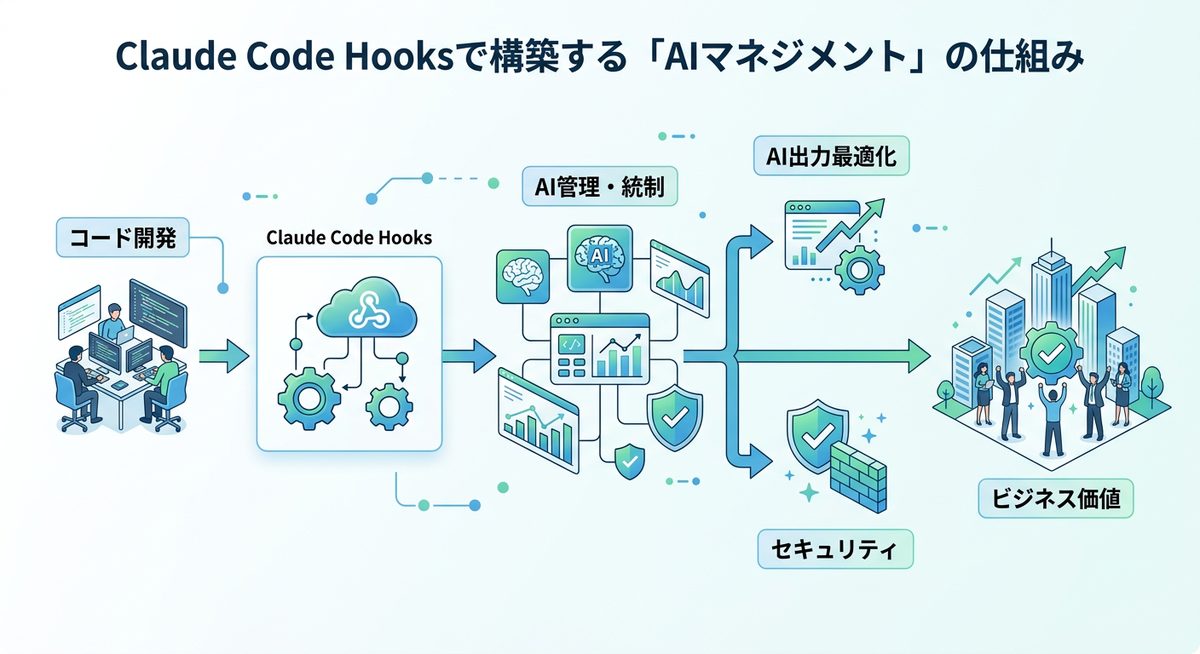 図解:Claude Code Hooksで構築する「AIマネジメント」の仕組み