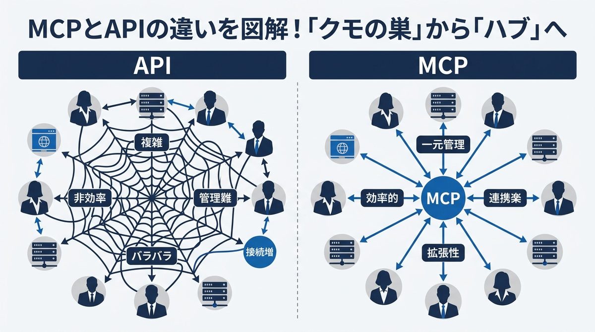 図解:MCPとAPIの違いを図解!「クモの巣」から「ハブ」へ