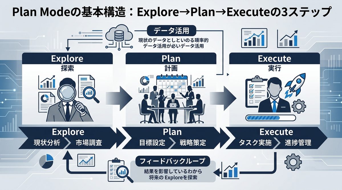 図解：Plan Modeの基本構造：Explore→Plan→Executeの3ステップ