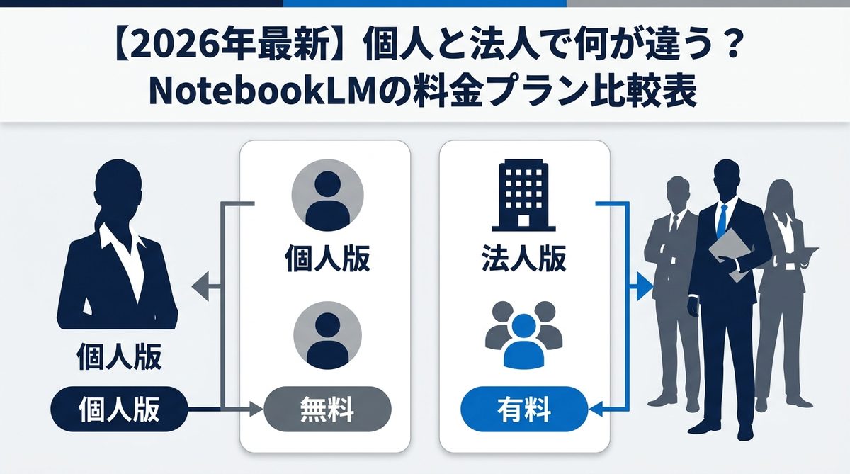 図解：【2026年最新】個人と法人で何が違う？NotebookLMの料金プラン比較表