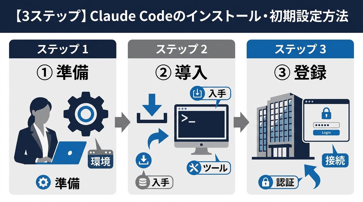 図解：【3ステップ】Claude Codeのインストール・初期設定方法