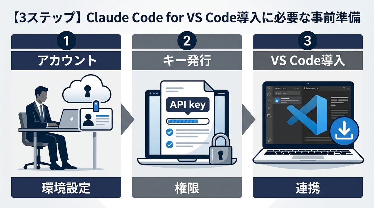 図解:【3ステップ】Claude Code for VS Code導入に必要な事前準備