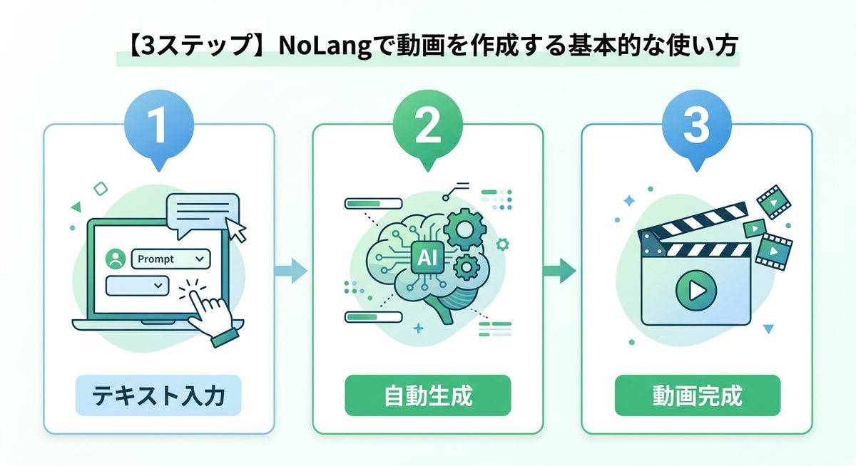 図解:【3ステップ】NoLangで動画を作成する基本的な使い方
