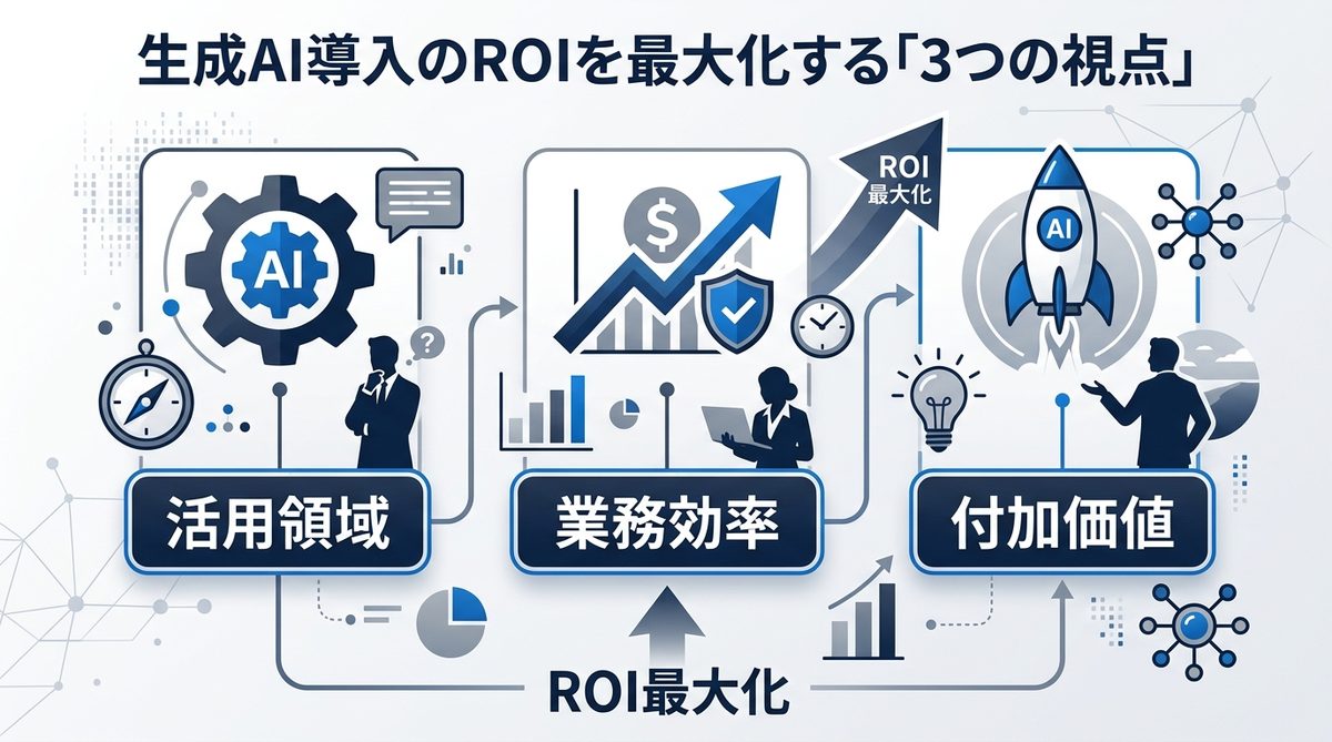 図解:生成AI導入のROIを最大化する「3つの視点」