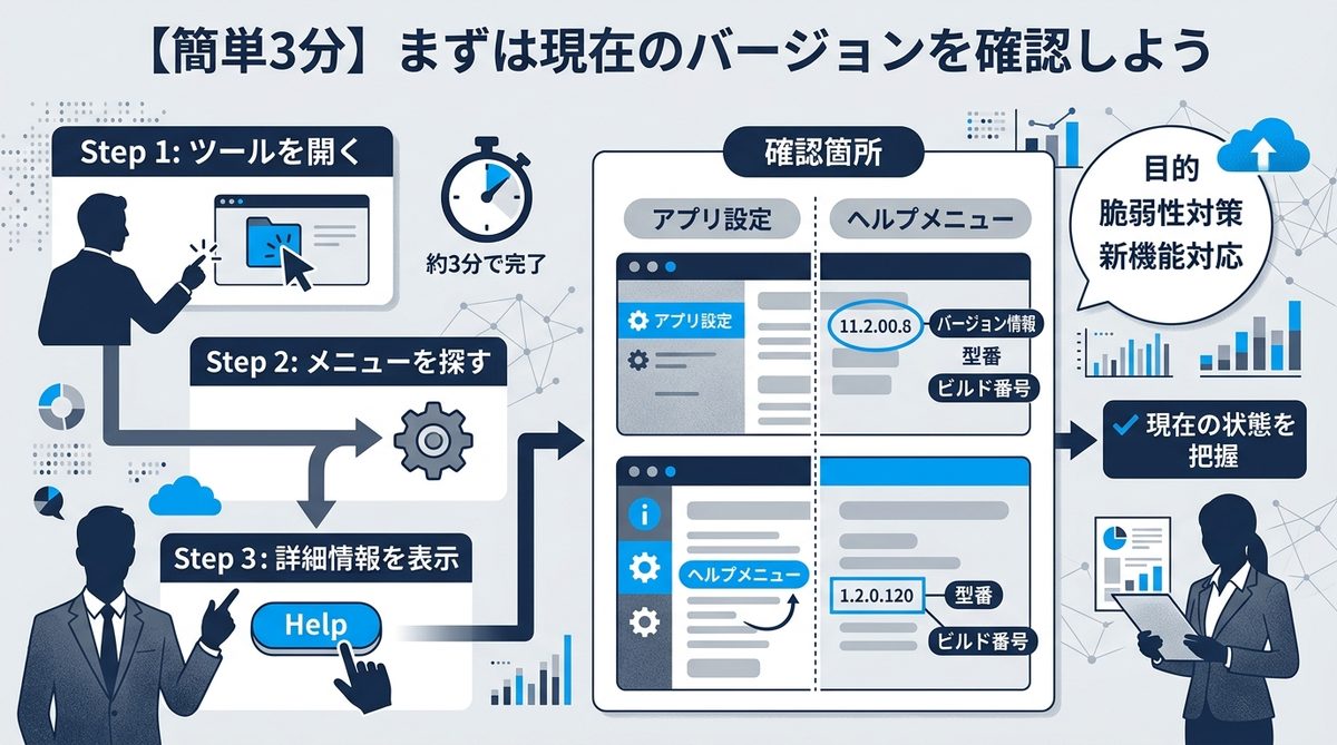 図解:【簡単3分】まずは現在のバージョンを確認しよう