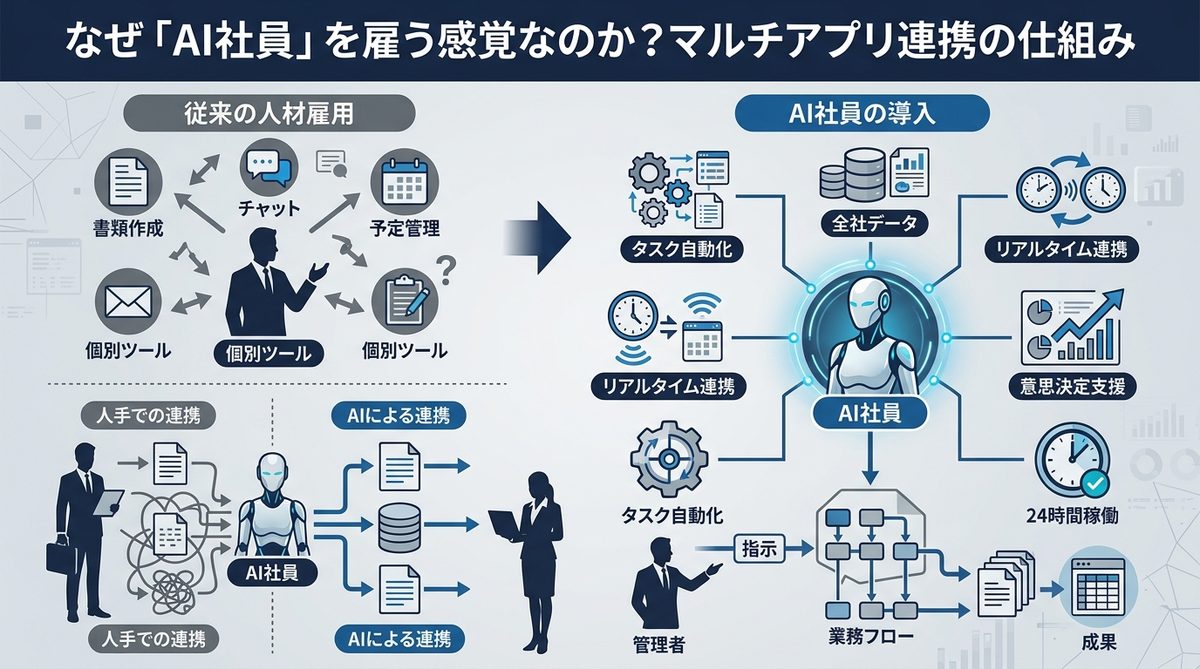 図解：なぜ「AI社員」を雇う感覚なのか？マルチアプリ連携の仕組み