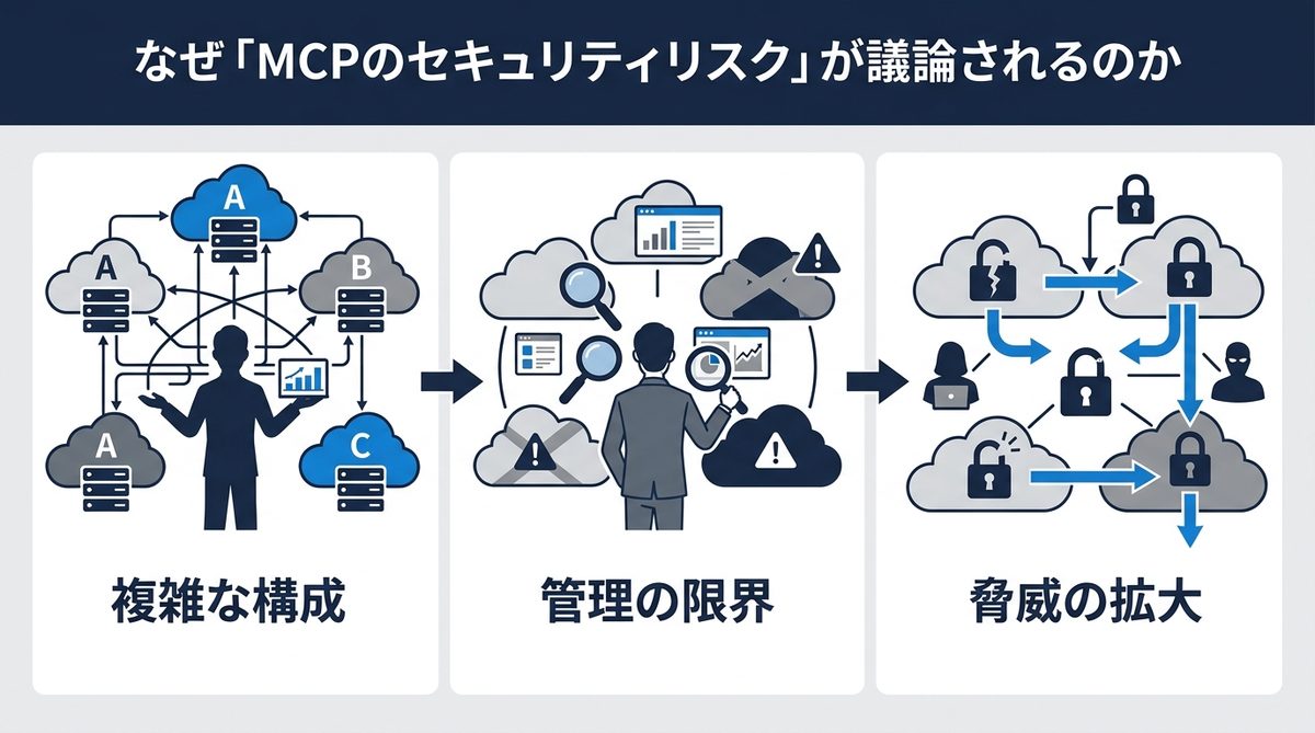 図解：なぜ「MCPのセキュリティリスク」が議論されるのか