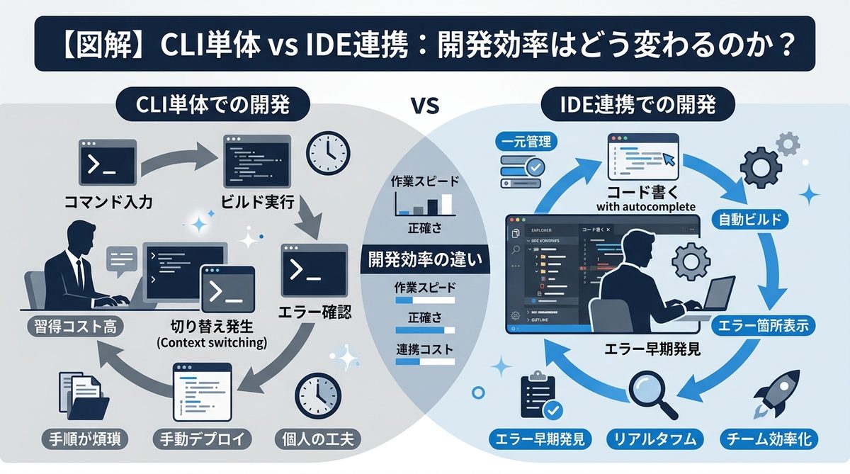 図解:【図解】CLI単体 vs IDE連携:開発効率はどう変わるのか?