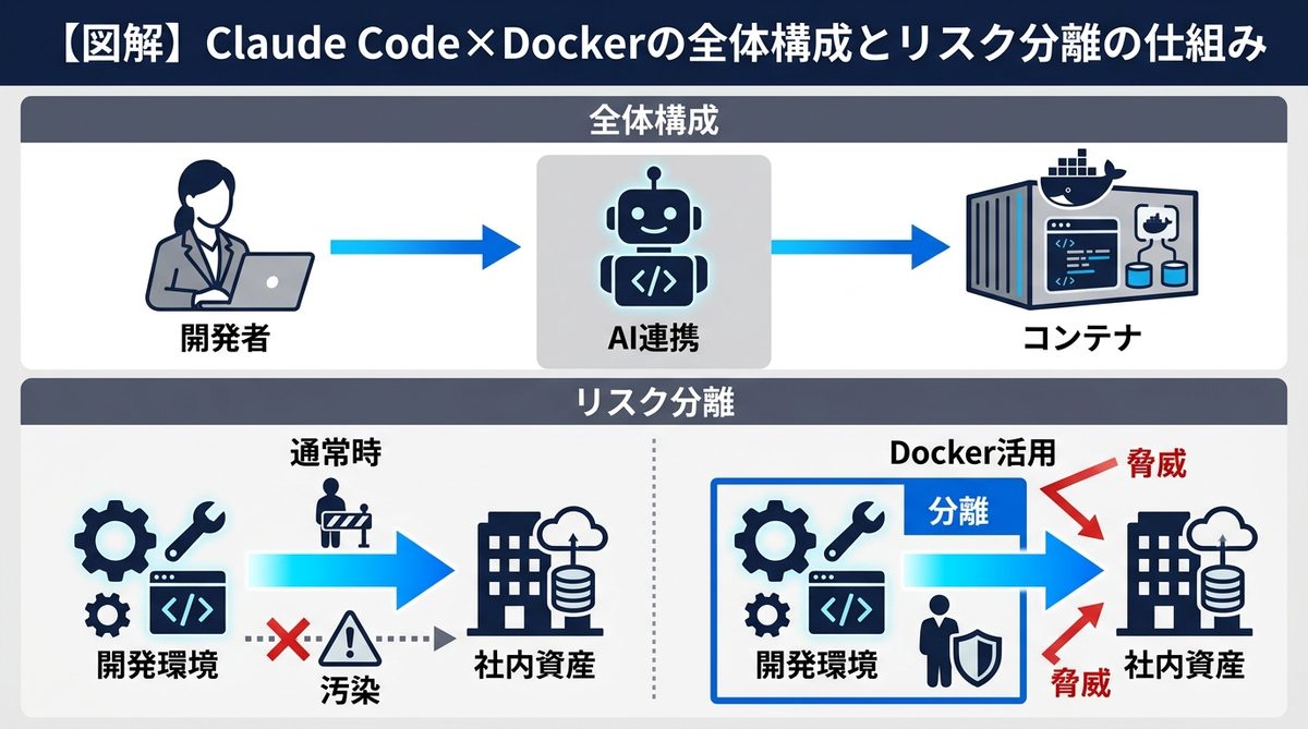 図解：【図解】Claude Code×Dockerの全体構成とリスク分離の仕組み