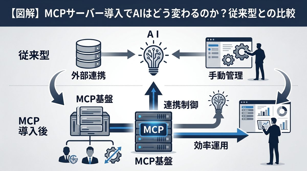 図解:【図解】MCPサーバー導入でAIはどう変わるのか?従来型との比較