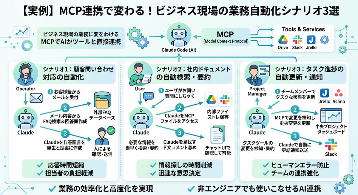 図解：【実例】MCP連携で変わる！ビジネス現場の業務自動化シナリオ3選