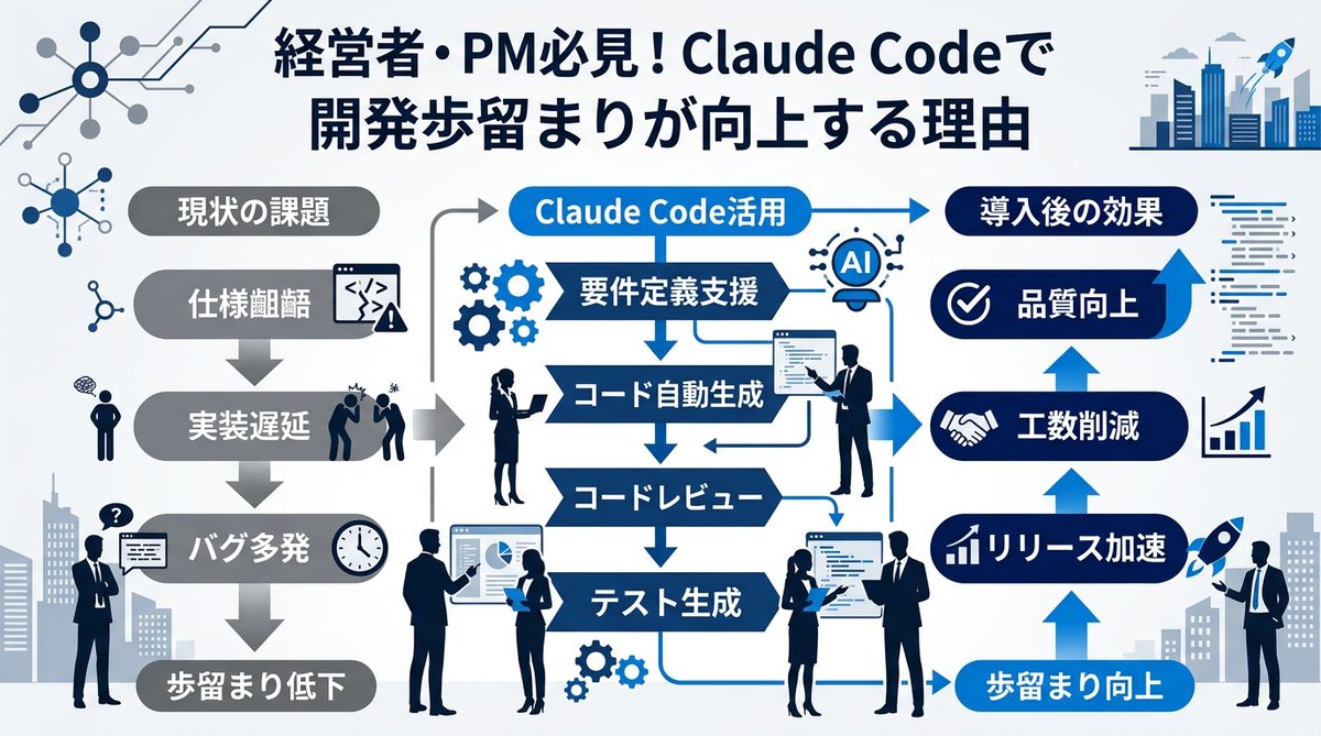 図解：経営者・PM必見！Claude Codeで開発歩留まりが向上する理由