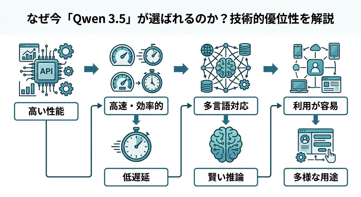 図解:なぜ今「Qwen 3.5」が選ばれるのか?技術的優位性を解説