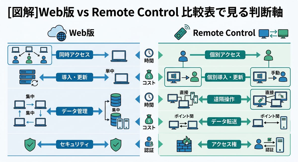 図解:【図解】Web版 vs Remote Control 比較表で見る判断軸