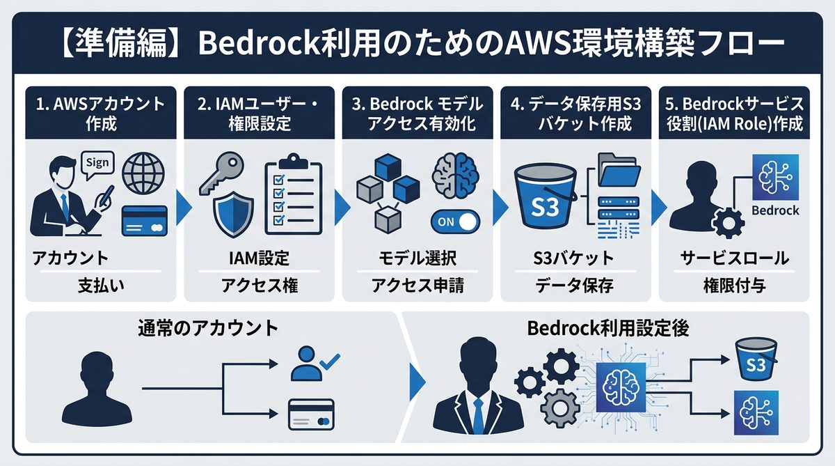 図解：【準備編】Bedrock利用のためのAWS環境構築フロー