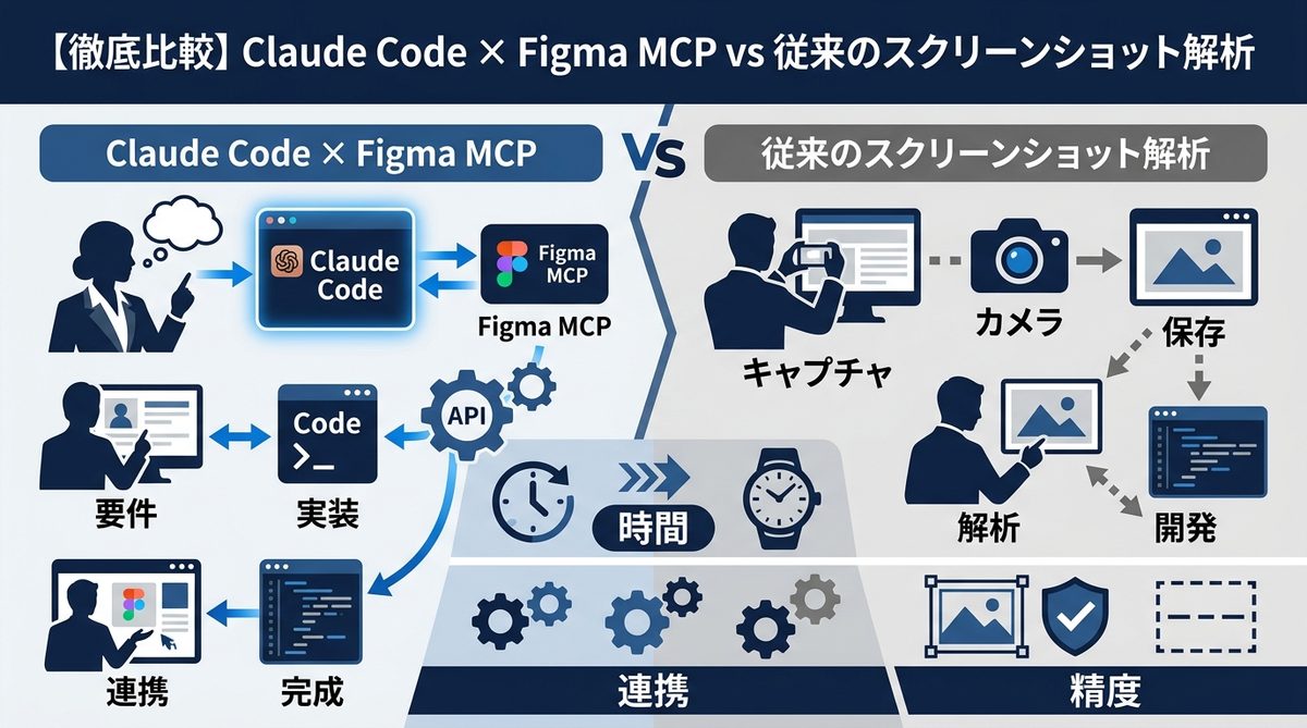 図解:【徹底比較】Claude Code × Figma MCP vs 従来のスクリーンショット解析