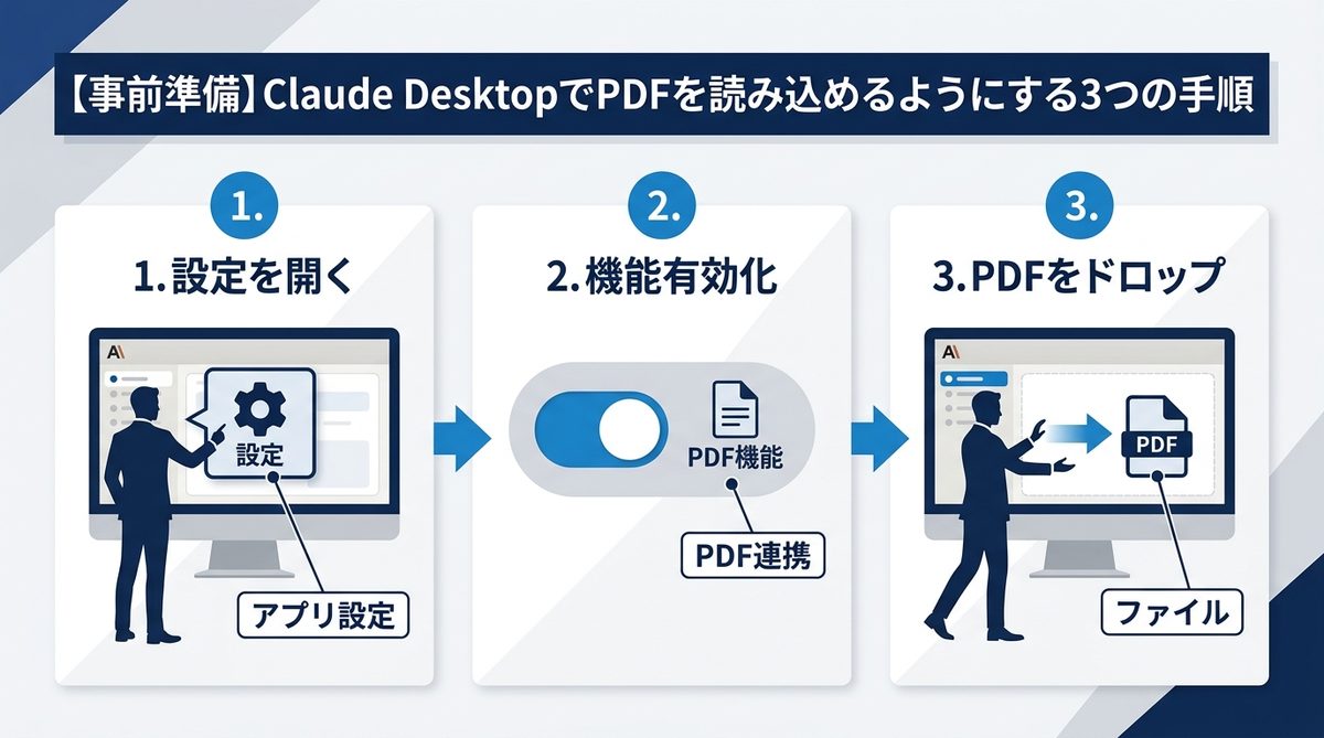 図解:【事前準備】Claude DesktopでPDFを読み込めるようにする3つの手順