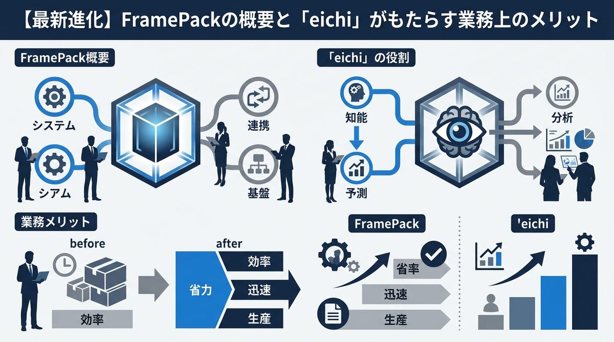 図解：【最新進化】FramePackの概要と「eichi」がもたらす業務上のメリット