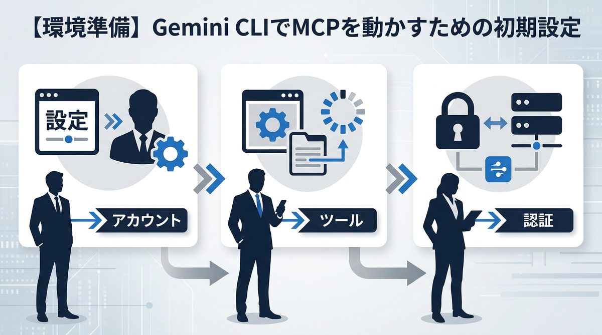 図解：【環境準備】Gemini CLIでMCPを動かすための初期設定