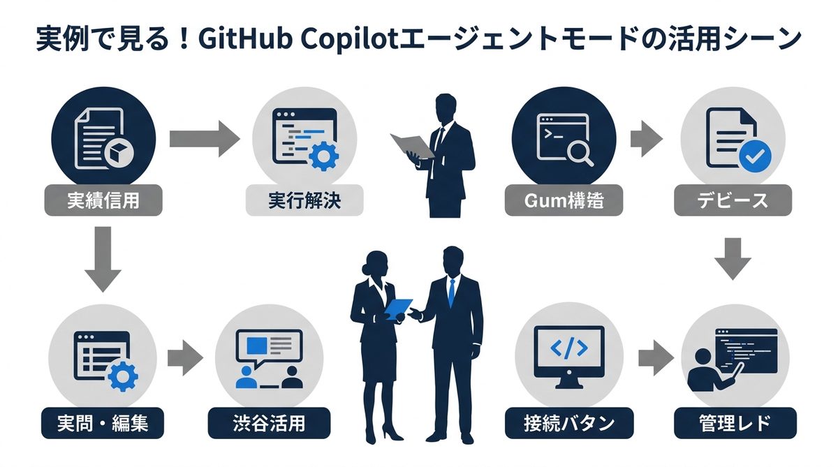 図解:実例で見る!GitHub Copilotエージェントモードの活用シーン