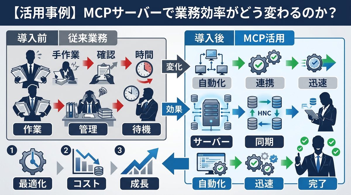 図解:【活用事例】MCPサーバーで業務効率がどう変わるのか?