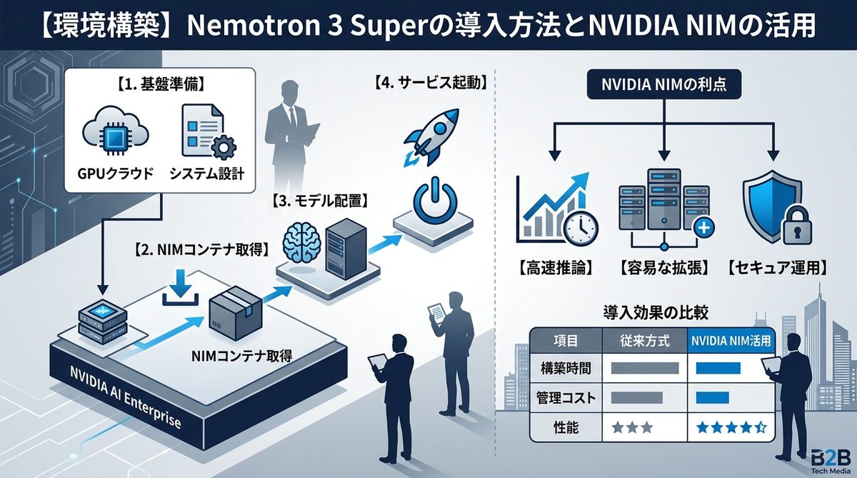 図解:【環境構築】Nemotron 3 Superの導入方法とNVIDIA NIMの活用