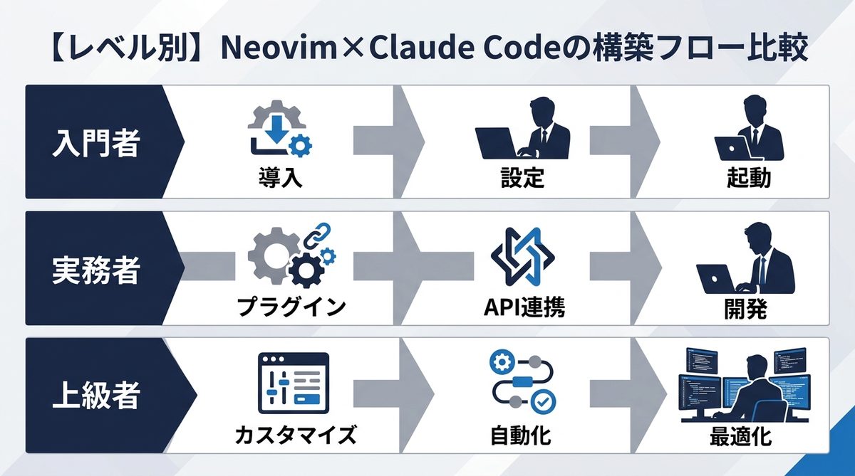 図解：【レベル別】Neovim×Claude Codeの構築フロー比較