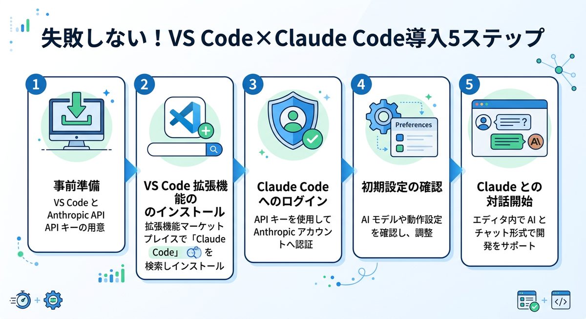 図解：失敗しない！VS Code×Claude Code導入5ステップ