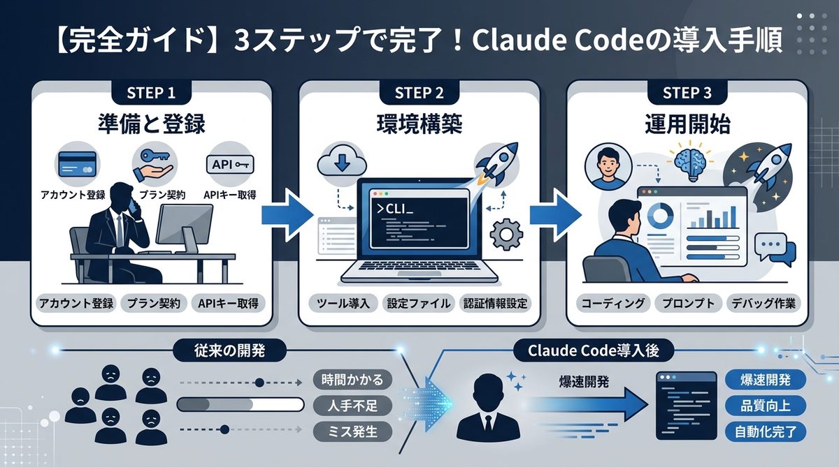 図解:【完全ガイド】3ステップで完了!Claude Codeの導入手順