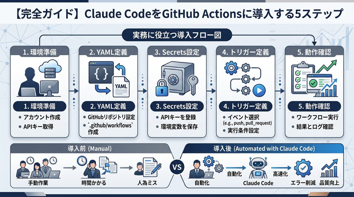 図解:【完全ガイド】Claude CodeをGitHub Actionsに導入する5ステップ