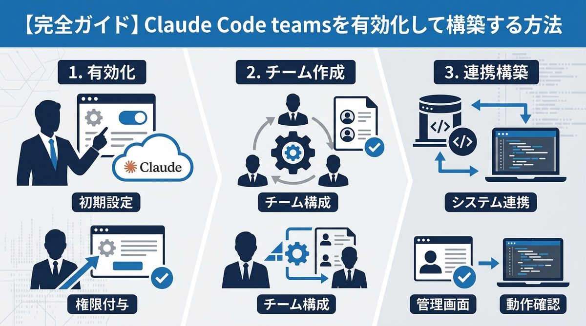 図解：【完全ガイド】Claude Code teamsを有効化して構築する方法