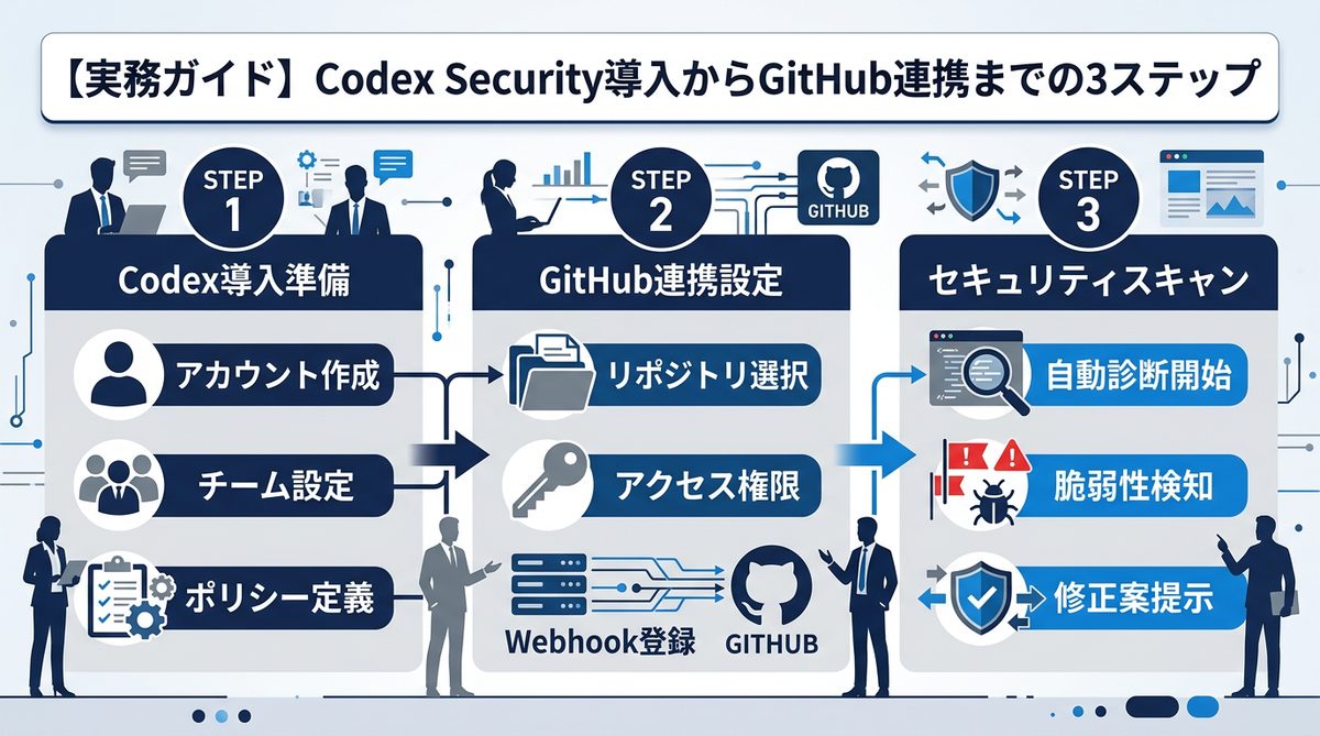 図解：【実務ガイド】Codex Security導入からGitHub連携までの3ステップ