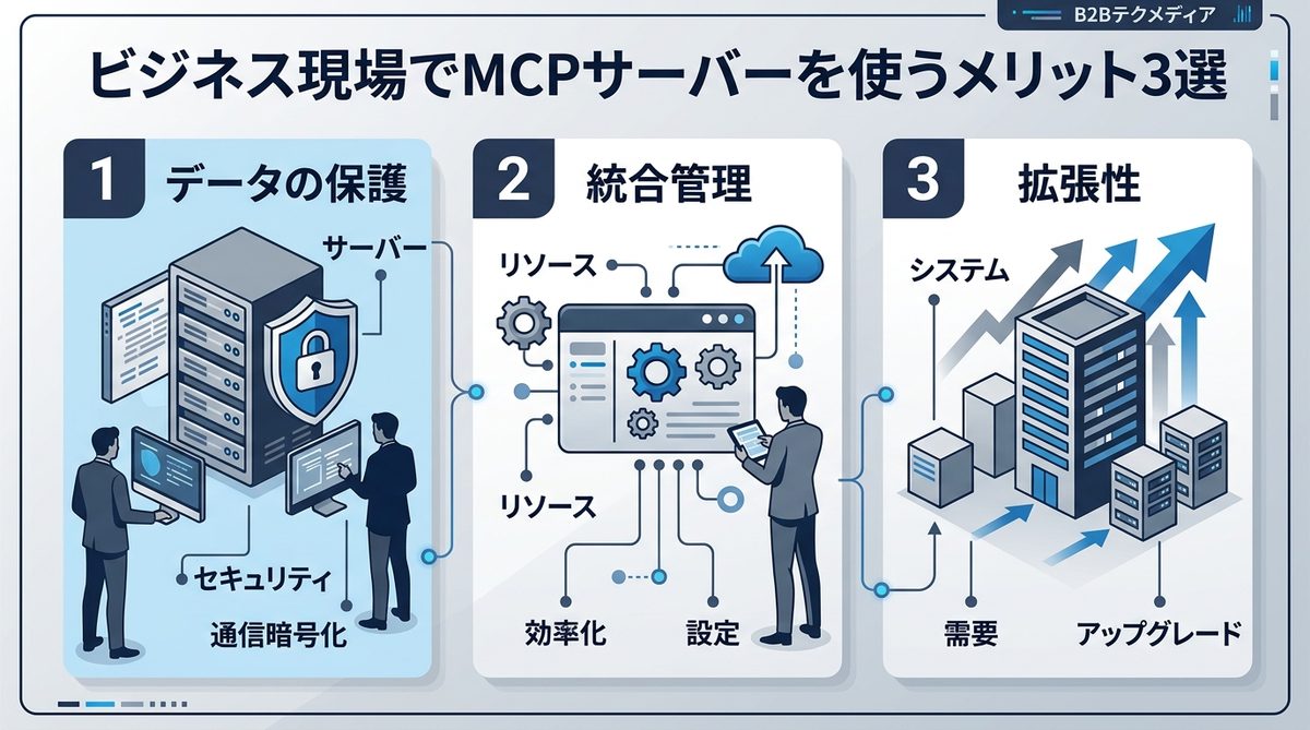 図解：ビジネス現場でMCPサーバーを使うメリット3選