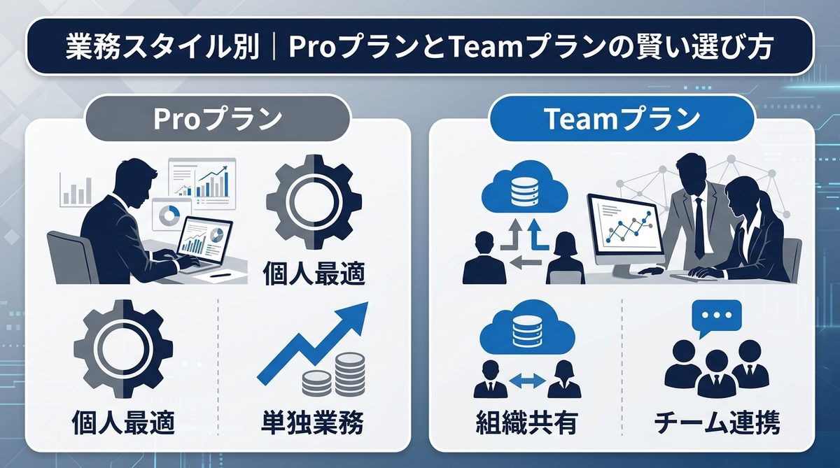図解:業務スタイル別|ProプランとTeamプランの賢い選び方