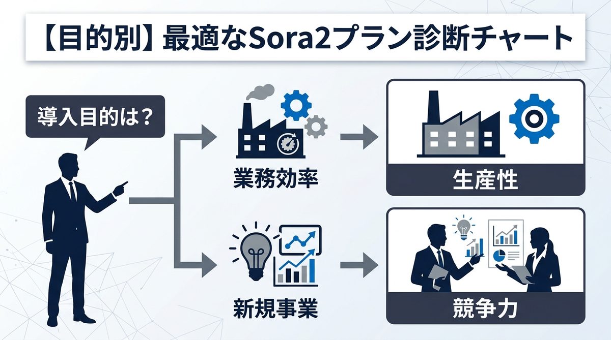 図解：【目的別】最適なSora2プラン診断チャート