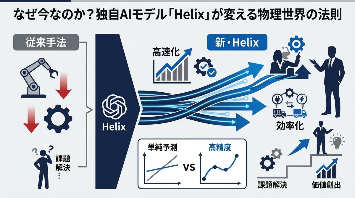 図解：なぜ今なのか？独自AIモデル「Helix」が変える物理世界の法則