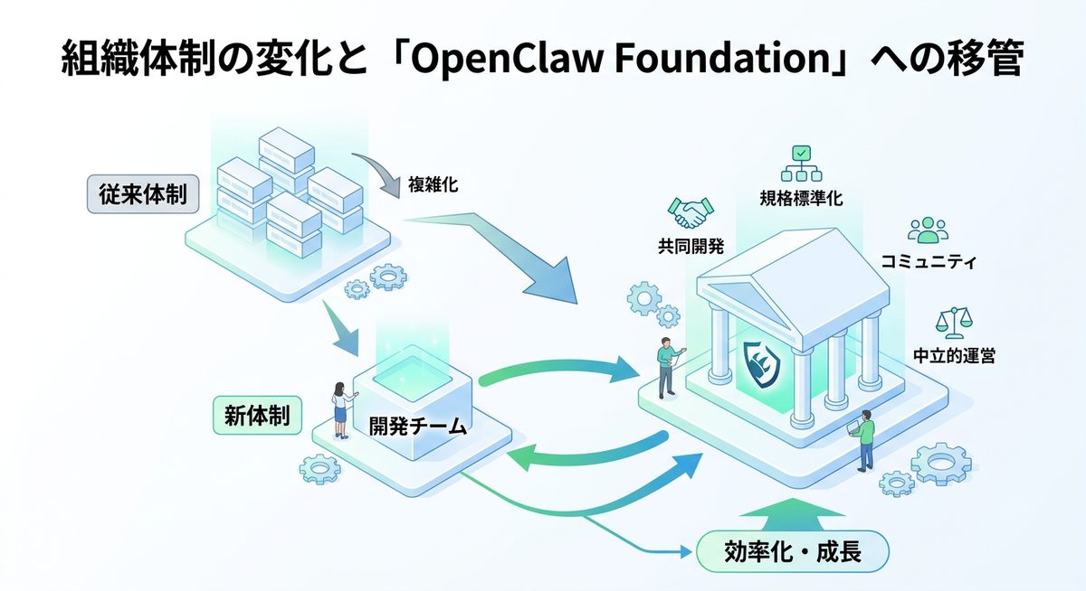 図解:組織体制の変化と「OpenClaw Foundation」への移管