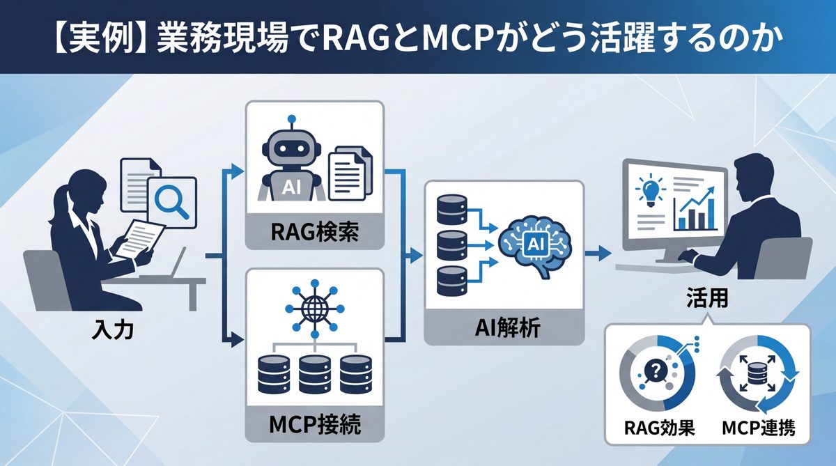 図解:【実例】業務現場でRAGとMCPがどう活躍するのか