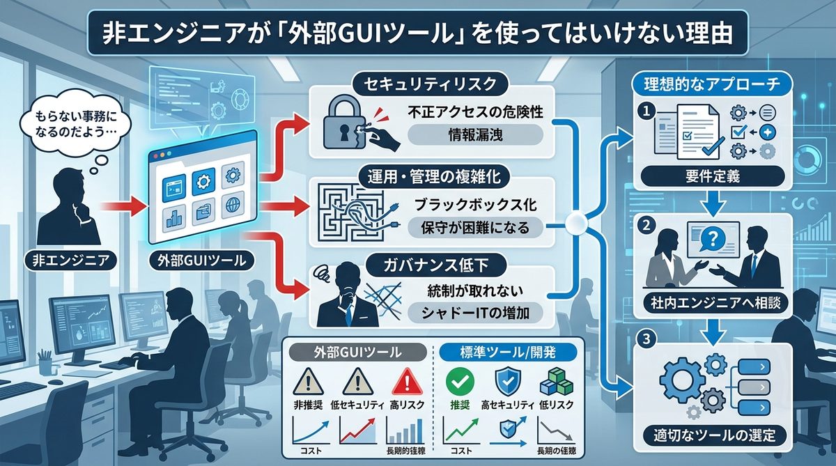 図解:非エンジニアが「外部GUIツール」を使ってはいけない理由