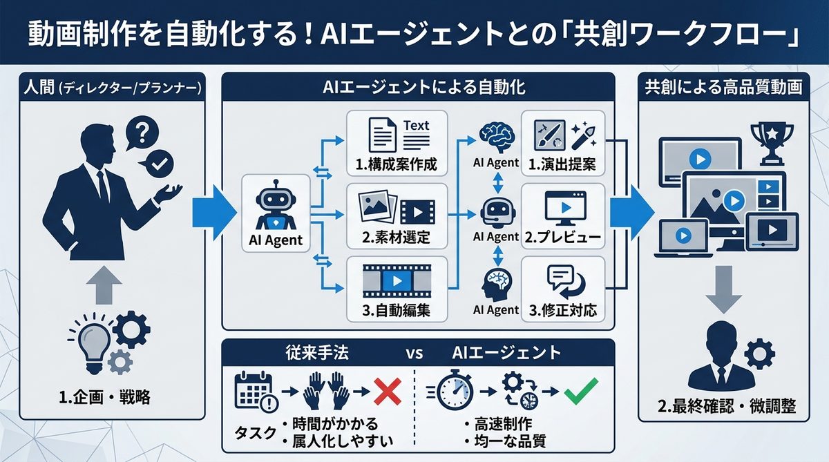 図解：動画制作を自動化する！AIエージェントとの「共創ワークフロー」